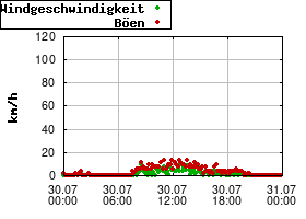 Gnuplot