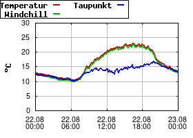 Gnuplot