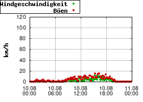 Gnuplot