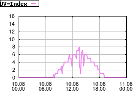 Gnuplot