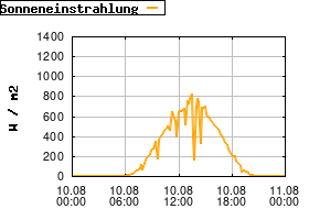 Gnuplot