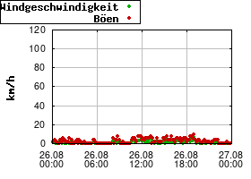 Gnuplot