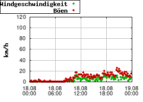 Gnuplot