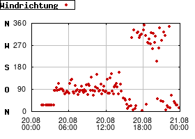 Gnuplot