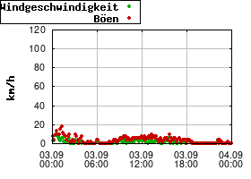 Gnuplot