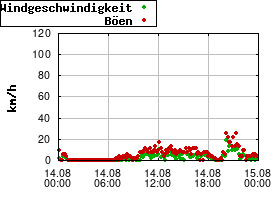 Gnuplot