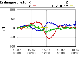 Gnuplot