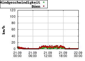 Gnuplot