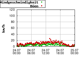 Gnuplot