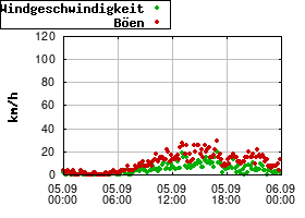 Gnuplot