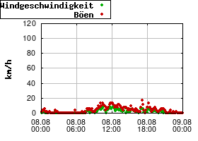 Gnuplot