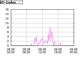 Gnuplot