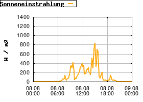 Gnuplot