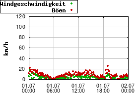 Gnuplot