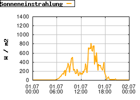 Gnuplot