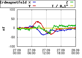 Gnuplot