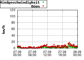 Gnuplot