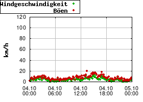 Gnuplot