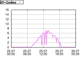 Gnuplot