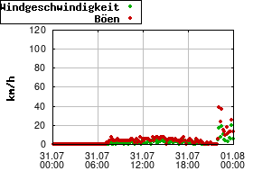 Gnuplot