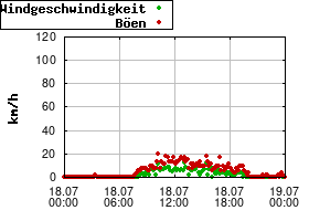 Gnuplot