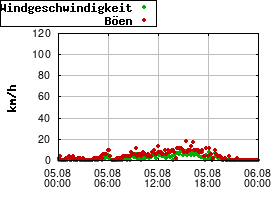 Gnuplot