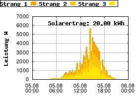 Gnuplot