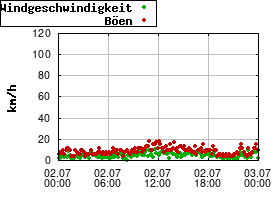 Gnuplot