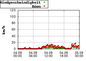 Gnuplot