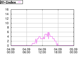 Gnuplot