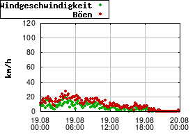 Gnuplot