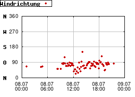 Gnuplot