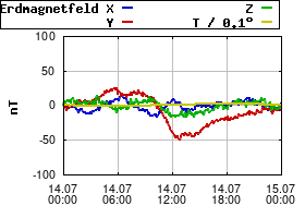 Gnuplot