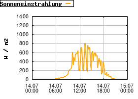 Gnuplot