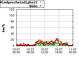 Gnuplot