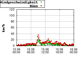 Gnuplot