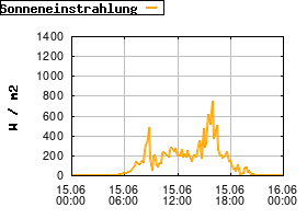 Gnuplot