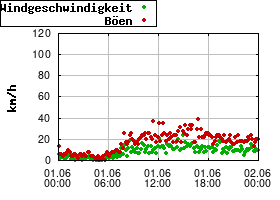 Gnuplot