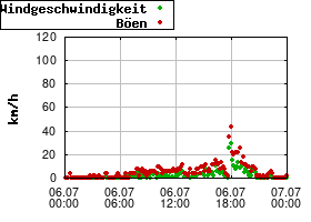 Gnuplot