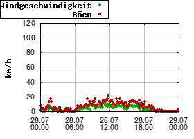 Gnuplot