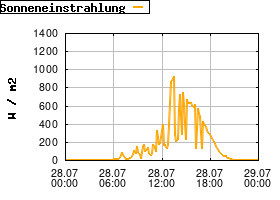 Gnuplot