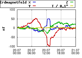 Gnuplot