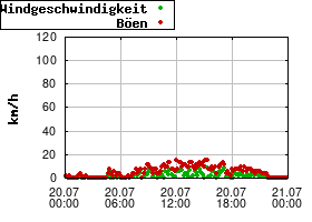 Gnuplot