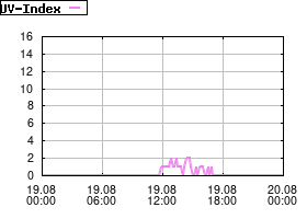 Gnuplot