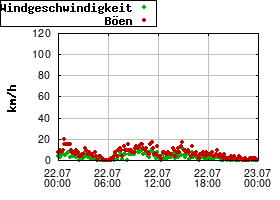 Gnuplot