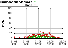 Gnuplot