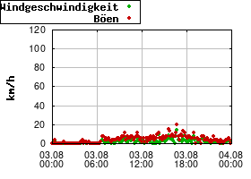 Gnuplot