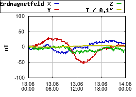 Gnuplot