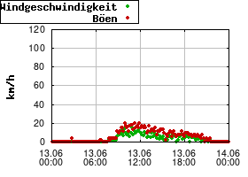 Gnuplot