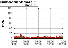 Gnuplot